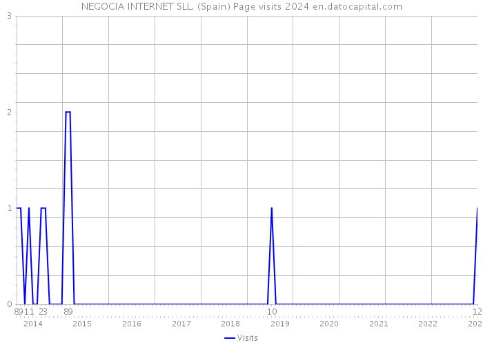 NEGOCIA INTERNET SLL. (Spain) Page visits 2024 