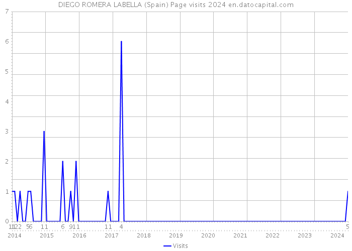 DIEGO ROMERA LABELLA (Spain) Page visits 2024 