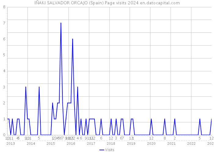 IÑAKI SALVADOR ORCAJO (Spain) Page visits 2024 