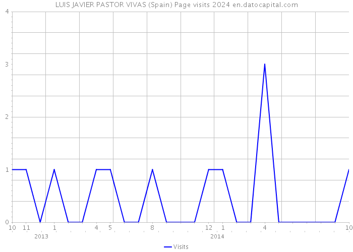 LUIS JAVIER PASTOR VIVAS (Spain) Page visits 2024 