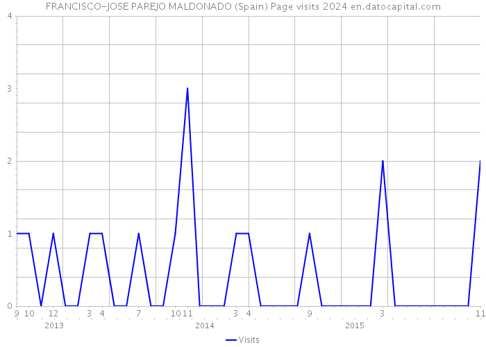 FRANCISCO-JOSE PAREJO MALDONADO (Spain) Page visits 2024 