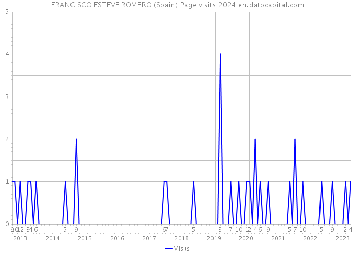 FRANCISCO ESTEVE ROMERO (Spain) Page visits 2024 