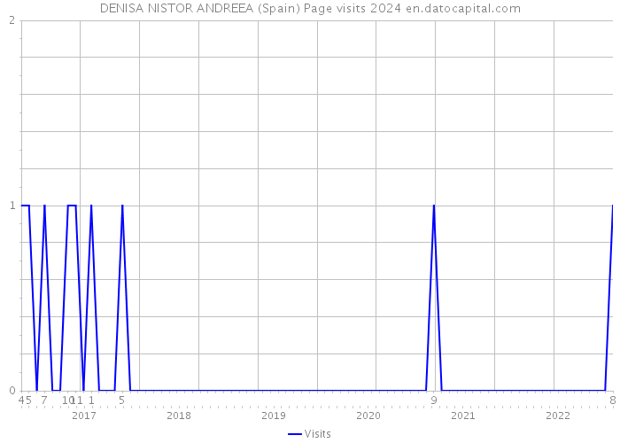 DENISA NISTOR ANDREEA (Spain) Page visits 2024 