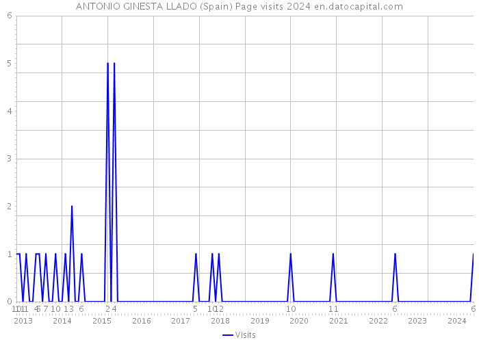 ANTONIO GINESTA LLADO (Spain) Page visits 2024 