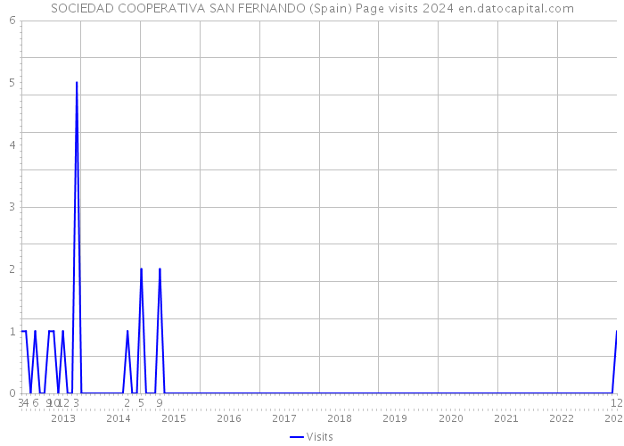 SOCIEDAD COOPERATIVA SAN FERNANDO (Spain) Page visits 2024 