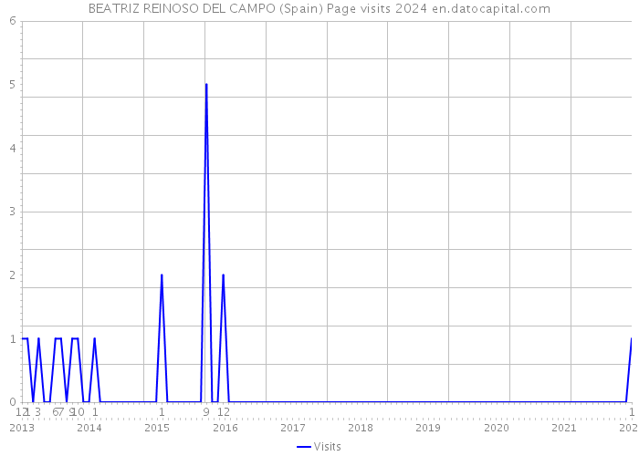 BEATRIZ REINOSO DEL CAMPO (Spain) Page visits 2024 