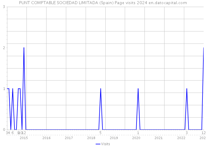 PUNT COMPTABLE SOCIEDAD LIMITADA (Spain) Page visits 2024 