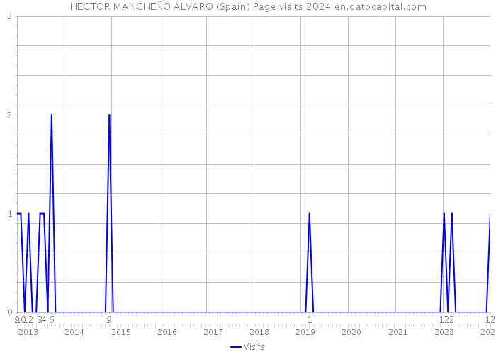 HECTOR MANCHEÑO ALVARO (Spain) Page visits 2024 