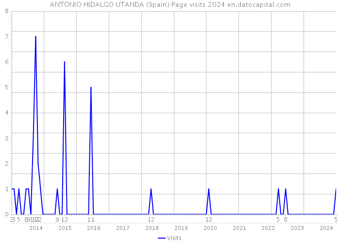 ANTONIO HIDALGO UTANDA (Spain) Page visits 2024 