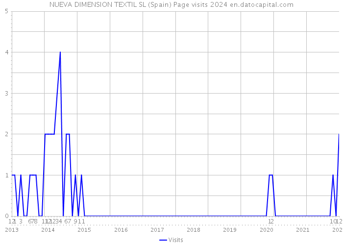 NUEVA DIMENSION TEXTIL SL (Spain) Page visits 2024 