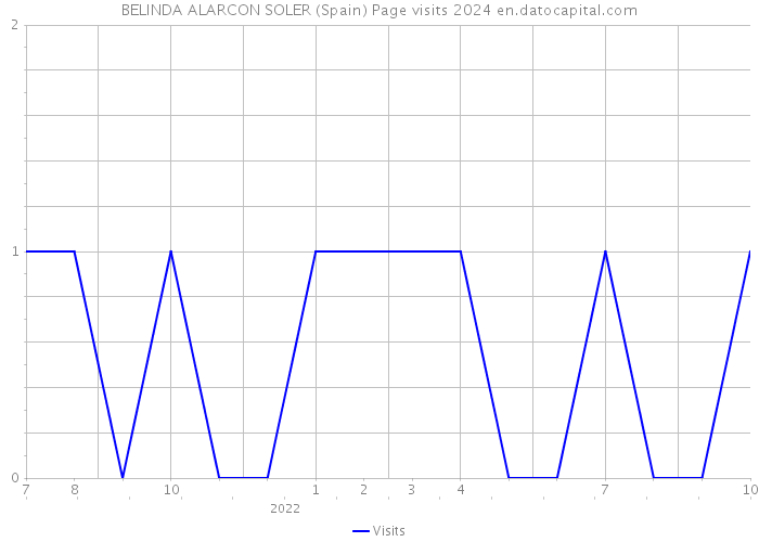 BELINDA ALARCON SOLER (Spain) Page visits 2024 