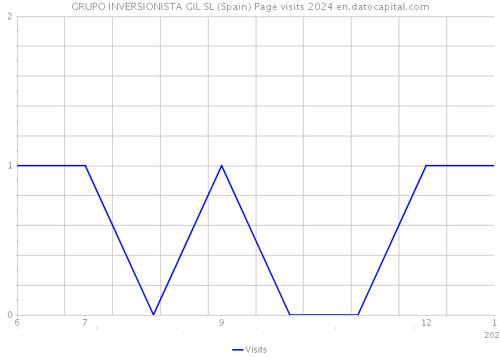 GRUPO INVERSIONISTA GIL SL (Spain) Page visits 2024 