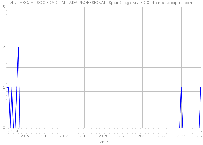 VIU PASCUAL SOCIEDAD LIMITADA PROFESIONAL (Spain) Page visits 2024 