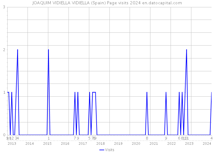 JOAQUIM VIDIELLA VIDIELLA (Spain) Page visits 2024 