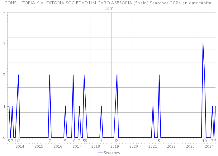 CONSULTORIA Y AUDITORIA SOCIEDAD LIM GARO ASESORIA (Spain) Searches 2024 