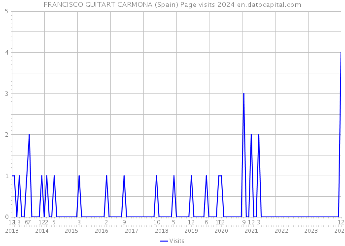 FRANCISCO GUITART CARMONA (Spain) Page visits 2024 