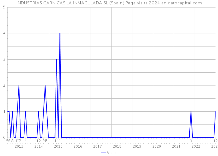 INDUSTRIAS CARNICAS LA INMACULADA SL (Spain) Page visits 2024 