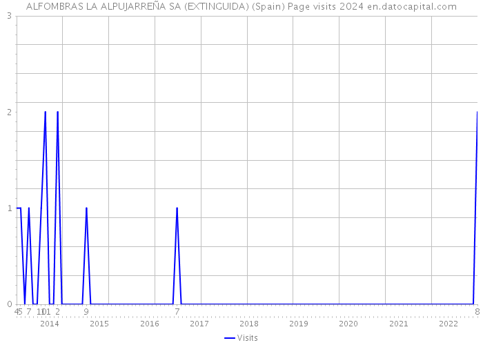 ALFOMBRAS LA ALPUJARREÑA SA (EXTINGUIDA) (Spain) Page visits 2024 