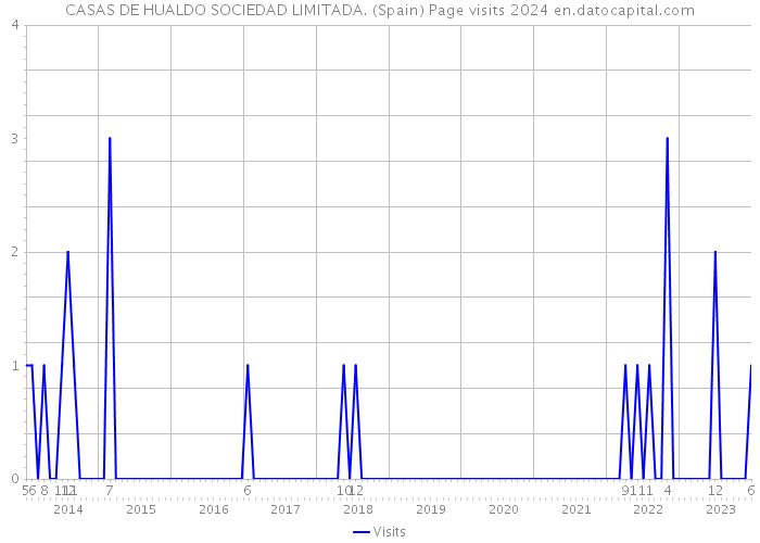 CASAS DE HUALDO SOCIEDAD LIMITADA. (Spain) Page visits 2024 
