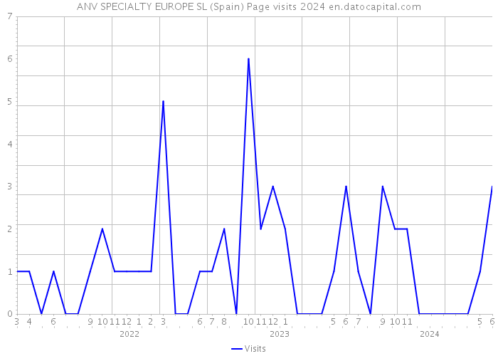 ANV SPECIALTY EUROPE SL (Spain) Page visits 2024 