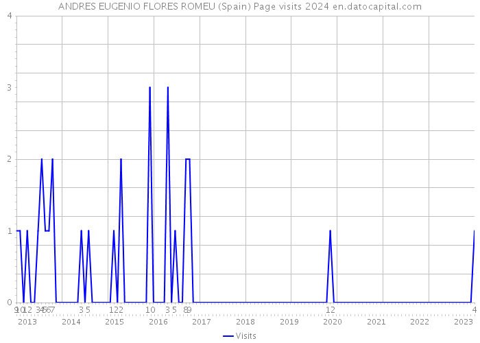 ANDRES EUGENIO FLORES ROMEU (Spain) Page visits 2024 