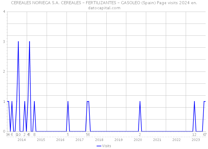 CEREALES NORIEGA S.A. CEREALES - FERTILIZANTES - GASOLEO (Spain) Page visits 2024 