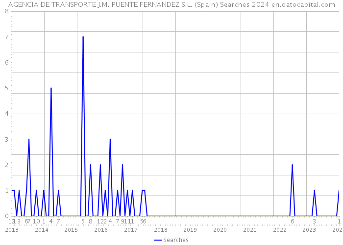 AGENCIA DE TRANSPORTE J.M. PUENTE FERNANDEZ S.L. (Spain) Searches 2024 