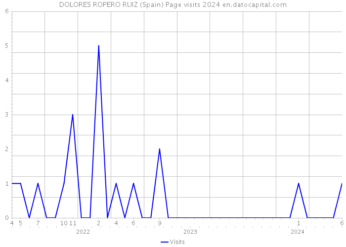 DOLORES ROPERO RUIZ (Spain) Page visits 2024 