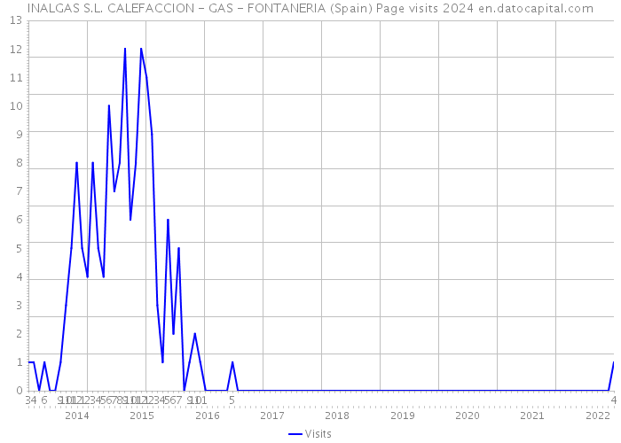 INALGAS S.L. CALEFACCION - GAS - FONTANERIA (Spain) Page visits 2024 