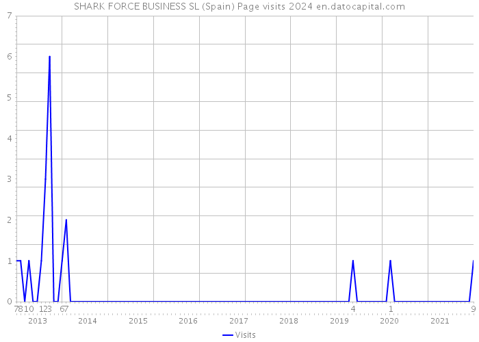 SHARK FORCE BUSINESS SL (Spain) Page visits 2024 
