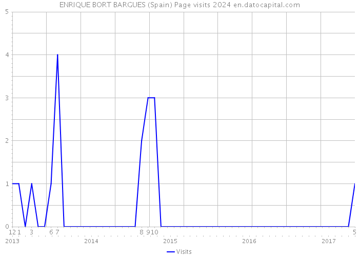 ENRIQUE BORT BARGUES (Spain) Page visits 2024 
