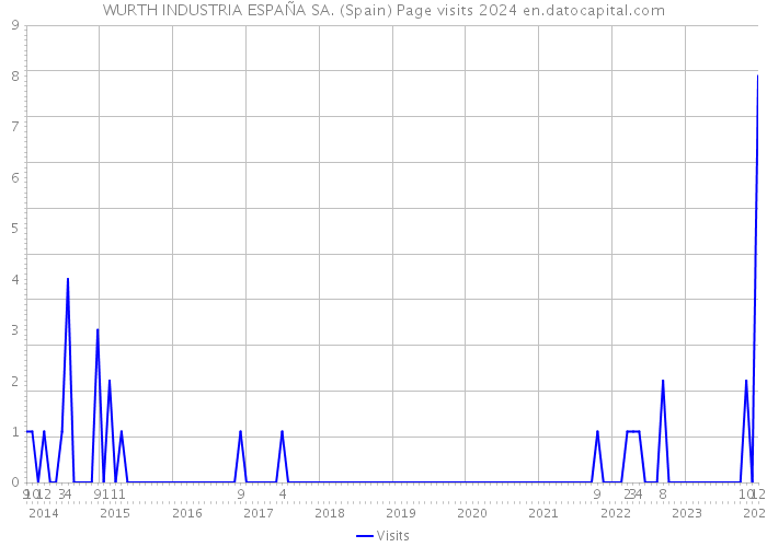 WURTH INDUSTRIA ESPAÑA SA. (Spain) Page visits 2024 