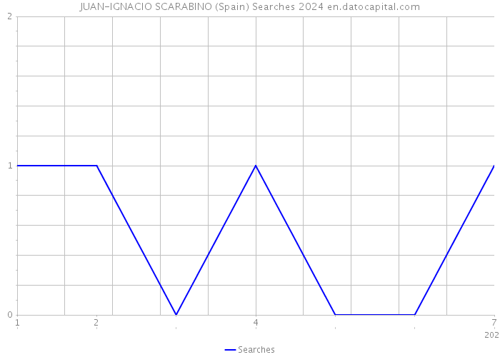 JUAN-IGNACIO SCARABINO (Spain) Searches 2024 