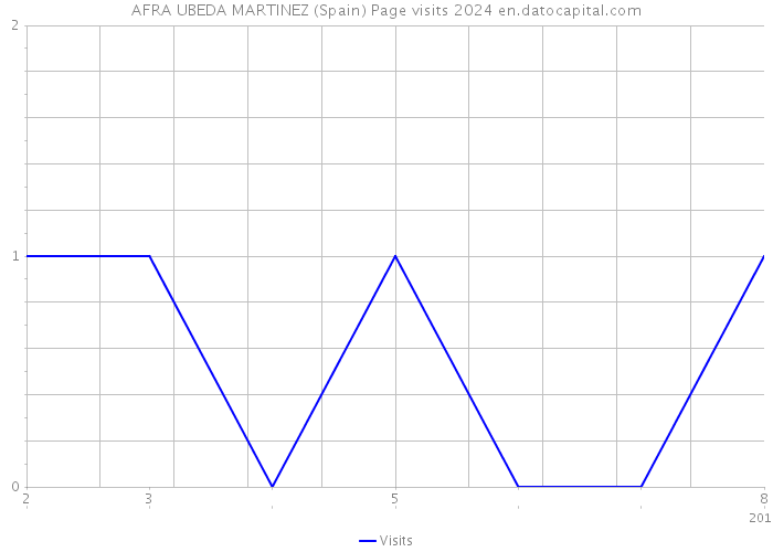 AFRA UBEDA MARTINEZ (Spain) Page visits 2024 