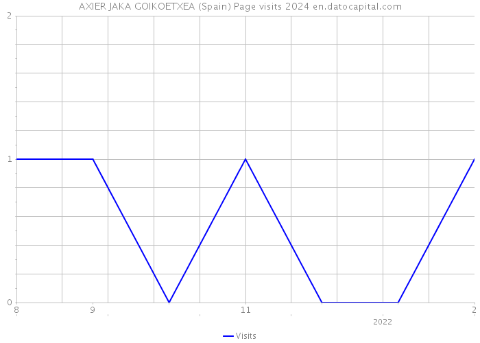 AXIER JAKA GOIKOETXEA (Spain) Page visits 2024 