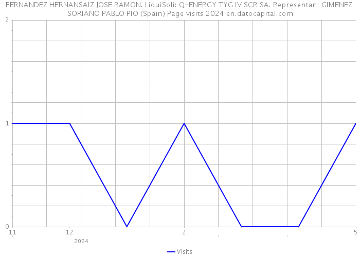 FERNANDEZ HERNANSAIZ JOSE RAMON. LiquiSoli: Q-ENERGY TYG IV SCR SA. Representan: GIMENEZ SORIANO PABLO PIO (Spain) Page visits 2024 