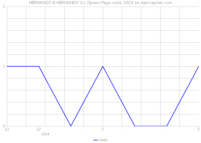 HERNANDO & HERNANDO S.L (Spain) Page visits 2024 