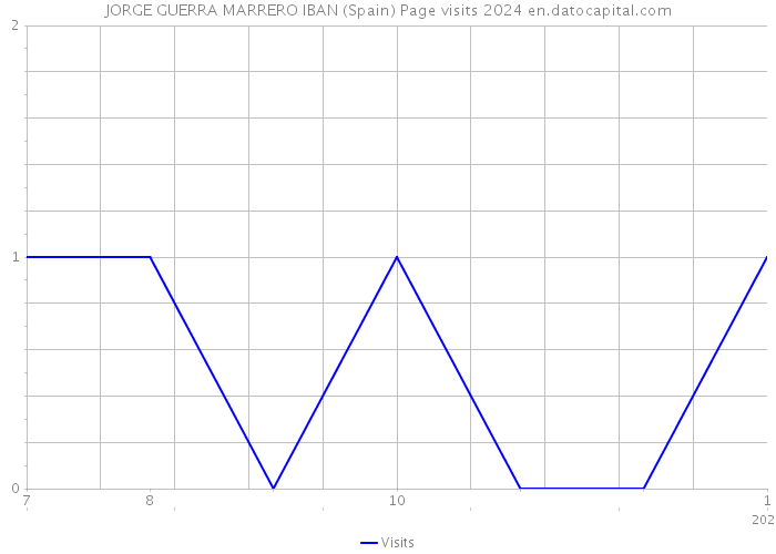 JORGE GUERRA MARRERO IBAN (Spain) Page visits 2024 