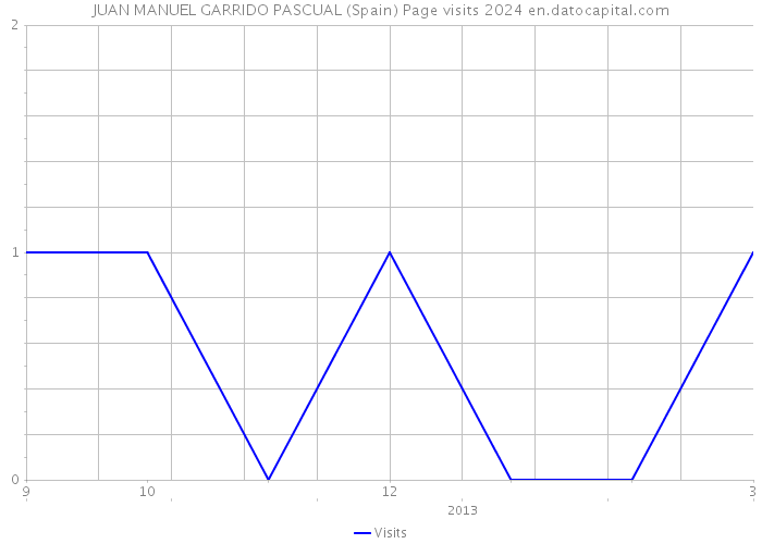 JUAN MANUEL GARRIDO PASCUAL (Spain) Page visits 2024 