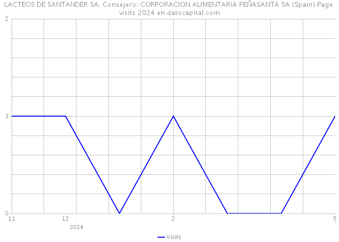 LACTEOS DE SANTANDER SA. Consejero: CORPORACION ALIMENTARIA PEÑASANTA SA (Spain) Page visits 2024 