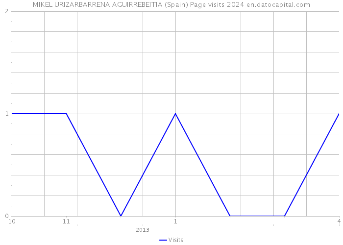 MIKEL URIZARBARRENA AGUIRREBEITIA (Spain) Page visits 2024 