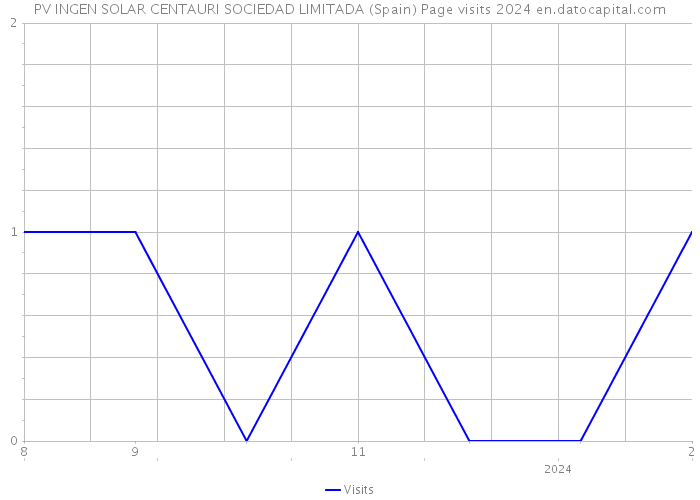 PV INGEN SOLAR CENTAURI SOCIEDAD LIMITADA (Spain) Page visits 2024 