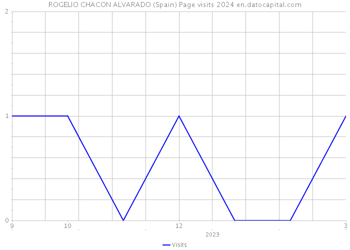 ROGELIO CHACON ALVARADO (Spain) Page visits 2024 