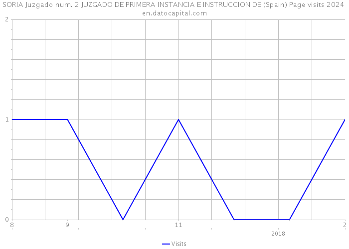 SORIA Juzgado num. 2 JUZGADO DE PRIMERA INSTANCIA E INSTRUCCION DE (Spain) Page visits 2024 