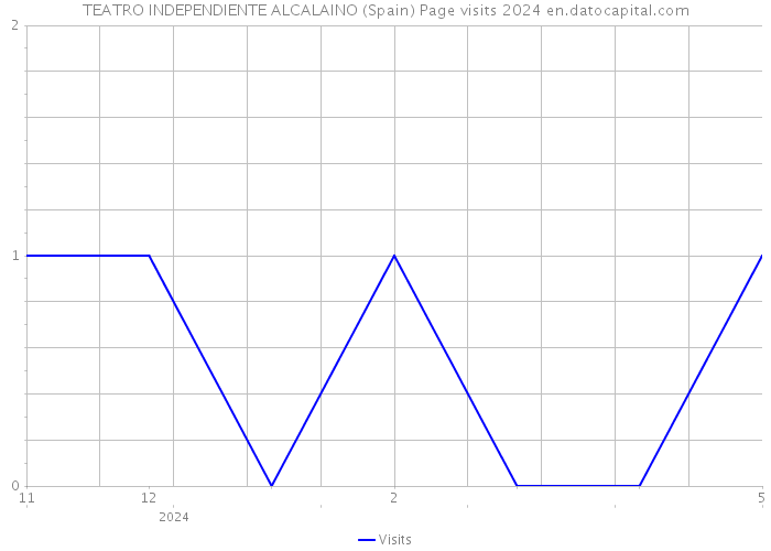 TEATRO INDEPENDIENTE ALCALAINO (Spain) Page visits 2024 