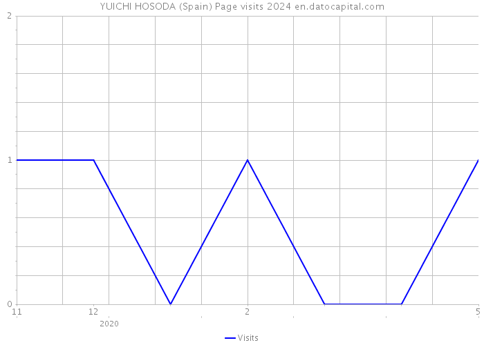 YUICHI HOSODA (Spain) Page visits 2024 