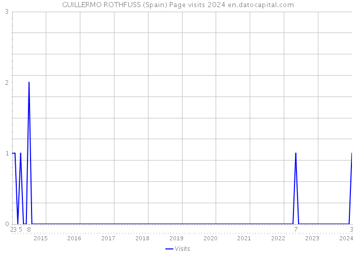 GUILLERMO ROTHFUSS (Spain) Page visits 2024 