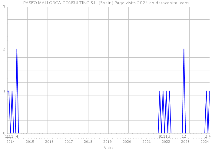 PASEO MALLORCA CONSULTING S.L. (Spain) Page visits 2024 