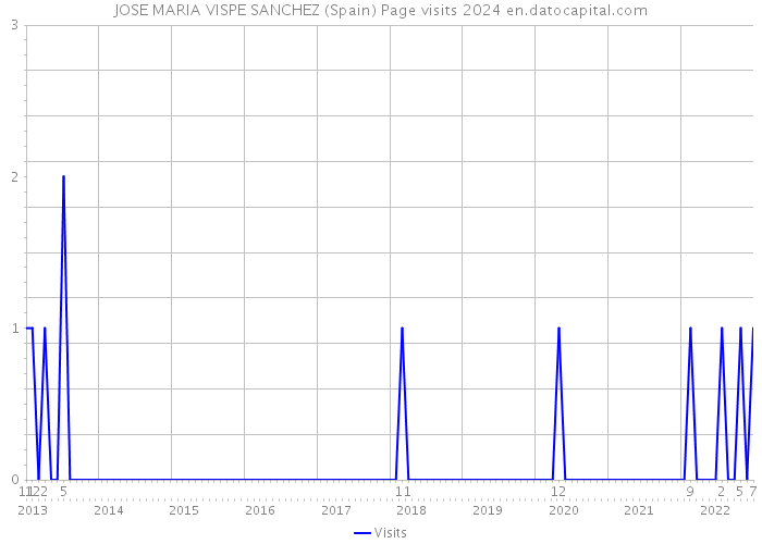 JOSE MARIA VISPE SANCHEZ (Spain) Page visits 2024 