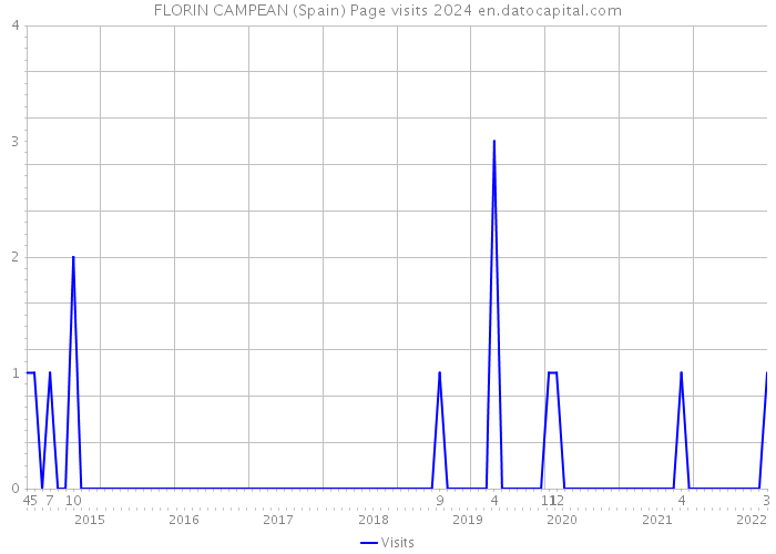 FLORIN CAMPEAN (Spain) Page visits 2024 